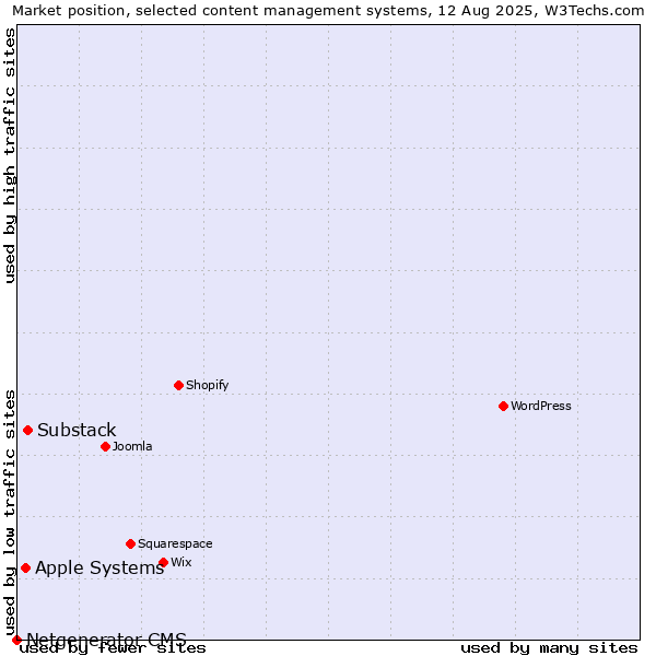 Market position of Substack vs. Apple Systems vs. Netgenerator CMS
