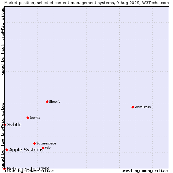 Market position of Apple Systems vs. Svbtle vs. Netgenerator CMS