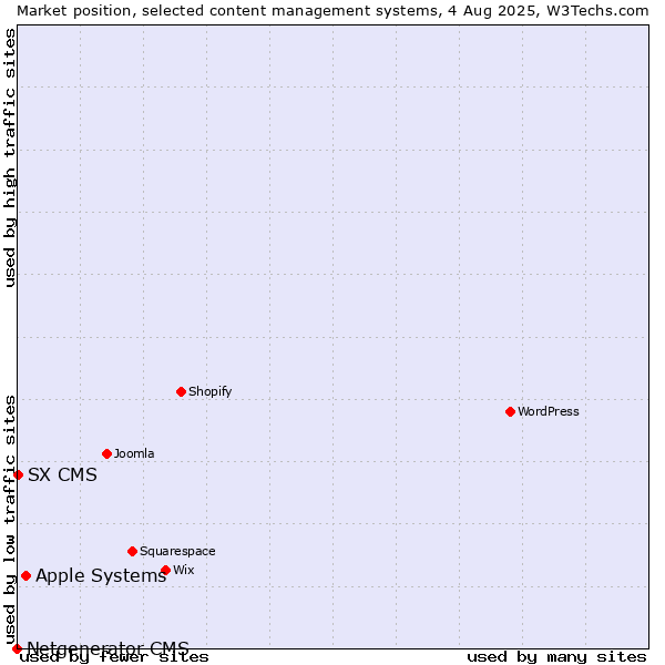 Market position of Apple Systems vs. SX CMS vs. Netgenerator CMS