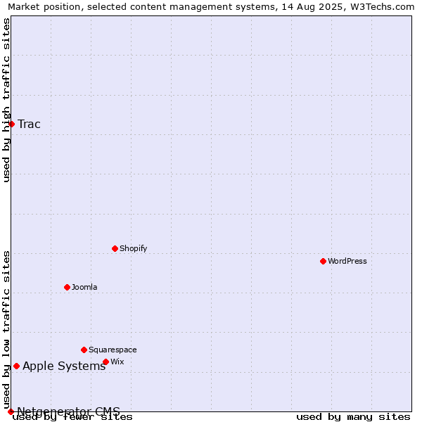 Market position of Apple Systems vs. Trac vs. Netgenerator CMS