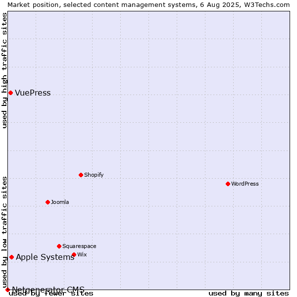 Market position of Apple Systems vs. VuePress vs. Netgenerator CMS