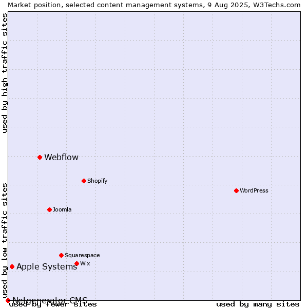Market position of Webflow vs. Apple Systems vs. Netgenerator CMS