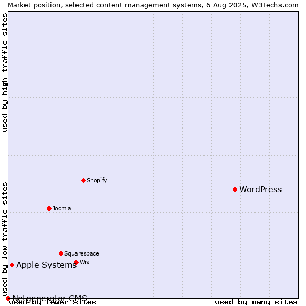 Market position of WordPress vs. Apple Systems vs. Netgenerator CMS