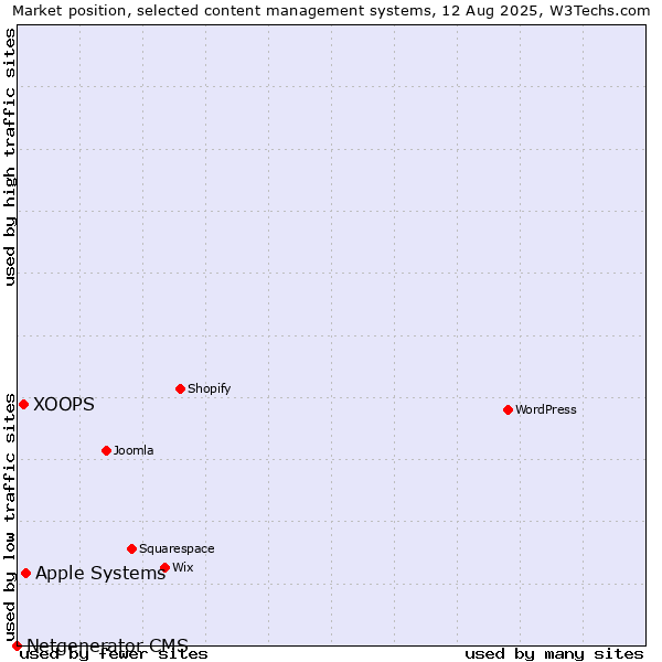 Market position of Apple Systems vs. XOOPS vs. Netgenerator CMS