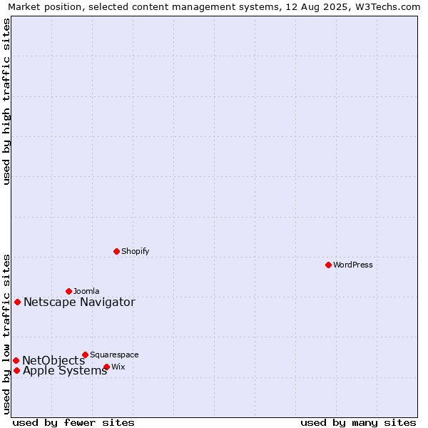 Market position of Netscape Navigator vs. Apple Systems vs. NetObjects