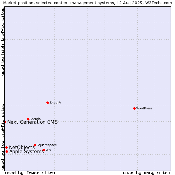 Market position of Apple Systems vs. NetObjects vs. Next Generation CMS