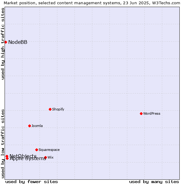 Market position of Apple Systems vs. NetObjects vs. NodeBB