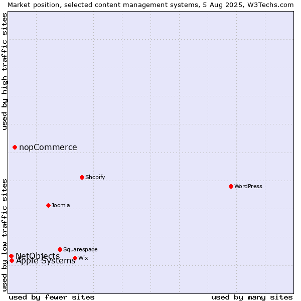 Market position of nopCommerce vs. Apple Systems vs. NetObjects