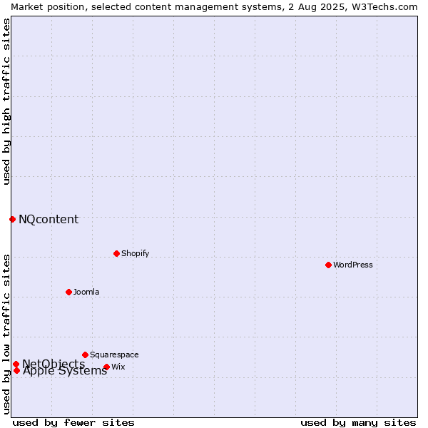 Market position of Apple Systems vs. NetObjects vs. NQcontent