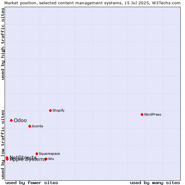 Market position of Odoo vs. Apple Systems vs. NetObjects