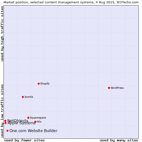 Market position of One.com Website Builder vs. Apple Systems vs. NetObjects