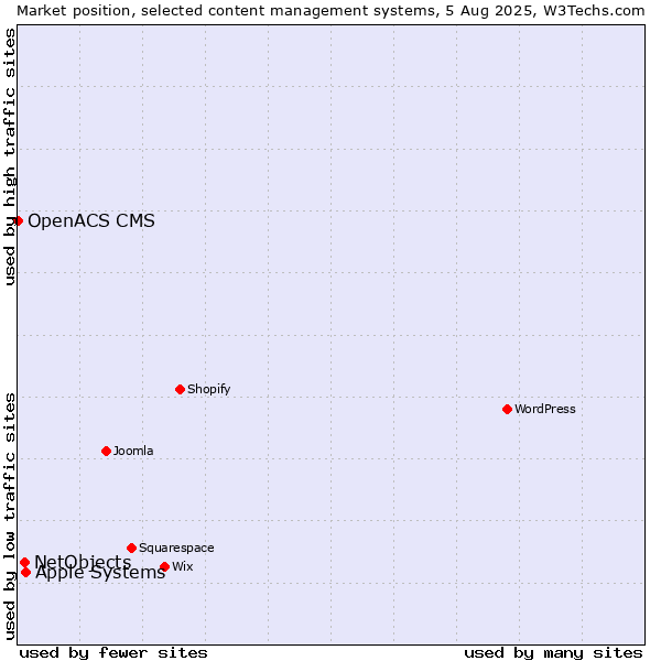 Market position of Apple Systems vs. NetObjects vs. OpenACS CMS
