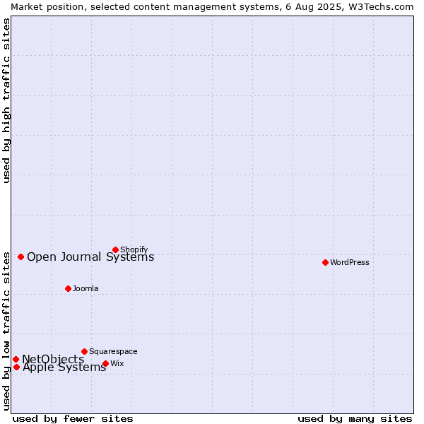 Market position of Open Journal Systems vs. Apple Systems vs. NetObjects