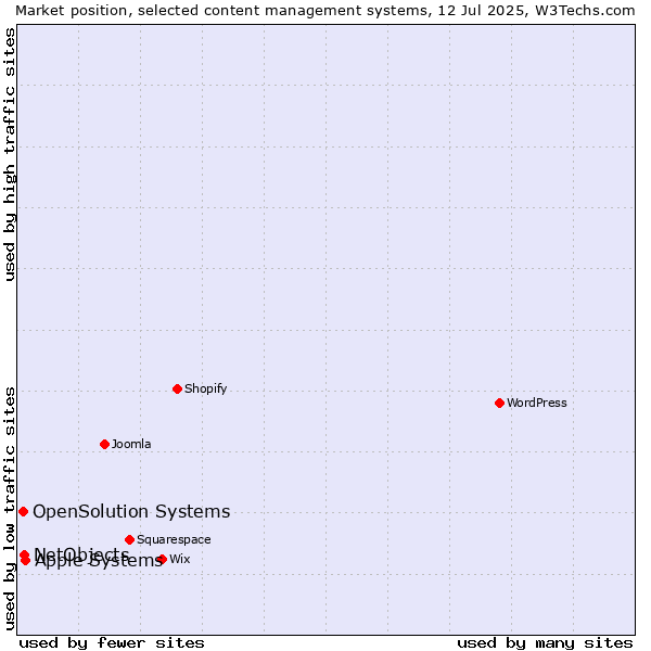 Market position of Apple Systems vs. NetObjects vs. OpenSolution Systems