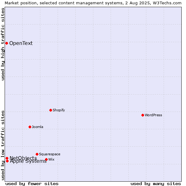 Market position of Apple Systems vs. NetObjects vs. OpenText