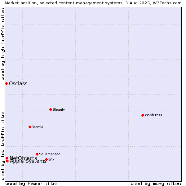Market position of Apple Systems vs. NetObjects vs. Osclass