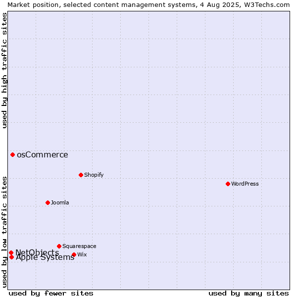 Market position of osCommerce vs. Apple Systems vs. NetObjects