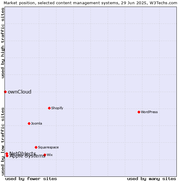 Market position of Apple Systems vs. NetObjects vs. ownCloud