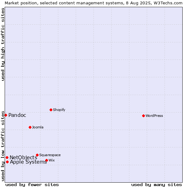 Market position of Apple Systems vs. NetObjects vs. Pandoc