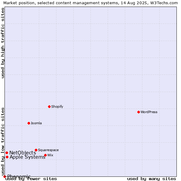 Market position of Apple Systems vs. NetObjects vs. Phenomic