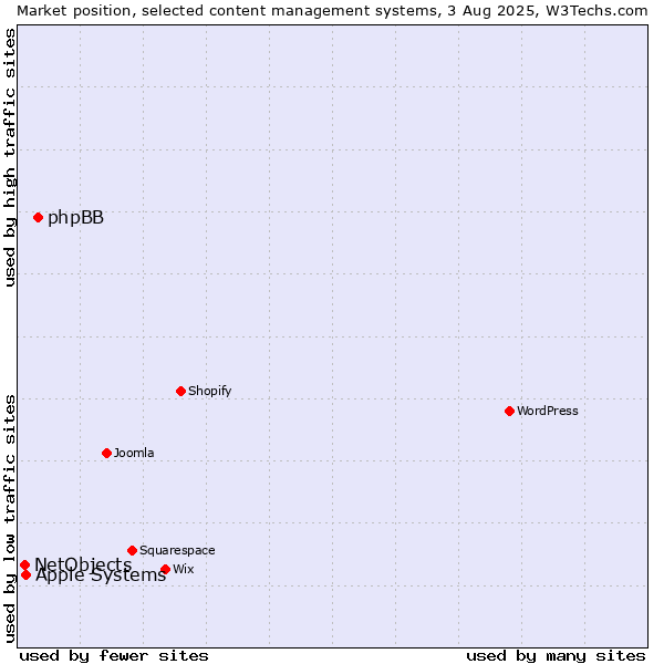 Market position of phpBB vs. Apple Systems vs. NetObjects