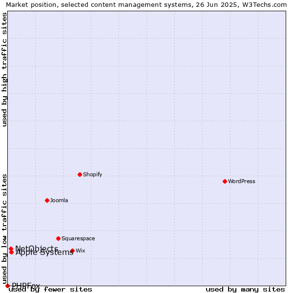 Market position of Apple Systems vs. NetObjects vs. PHPFox