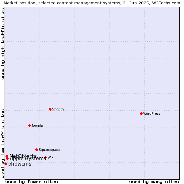 Market position of Apple Systems vs. NetObjects vs. phpwcms