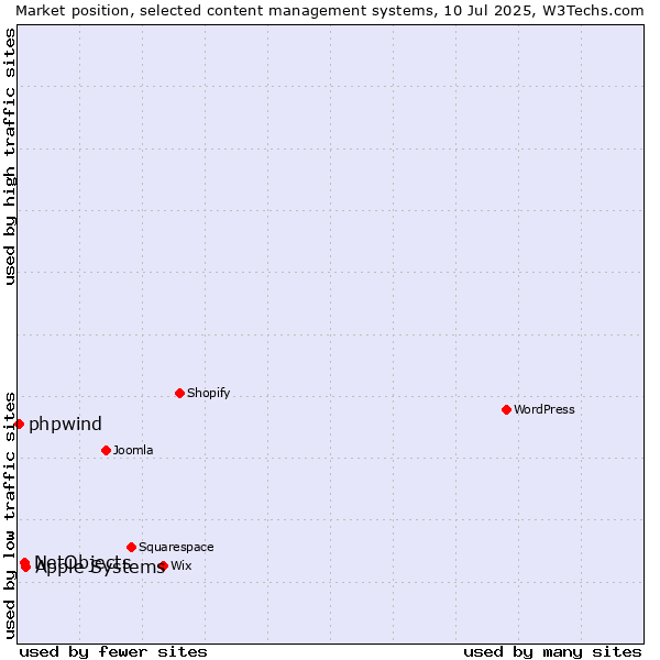 Market position of Apple Systems vs. NetObjects vs. phpwind