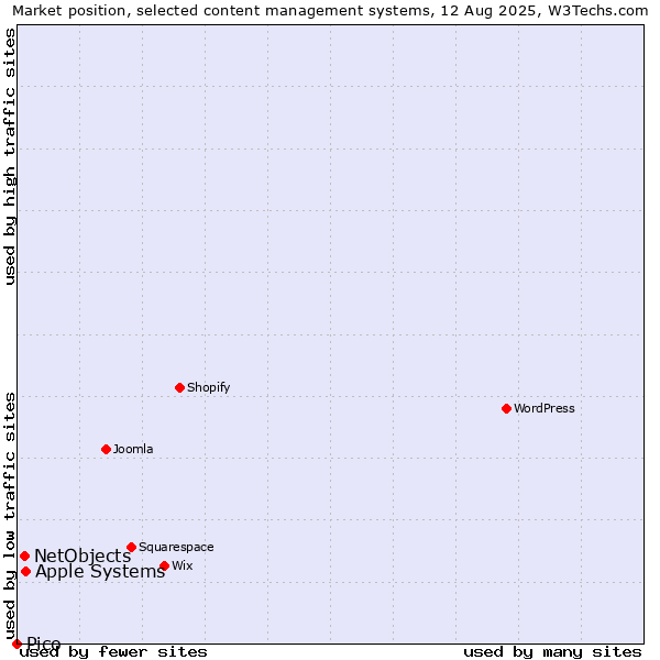 Market position of Apple Systems vs. NetObjects vs. Pico