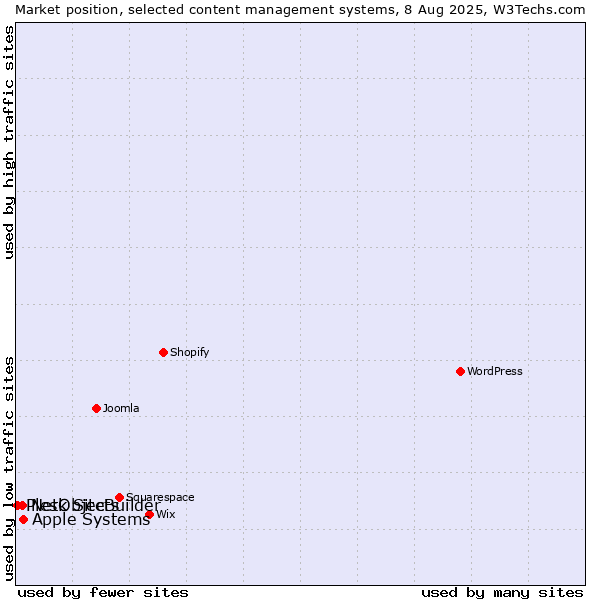 Market position of Apple Systems vs. NetObjects vs. Plesk SiteBuilder