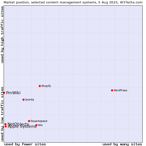 Market position of Apple Systems vs. NetObjects vs. PmWiki