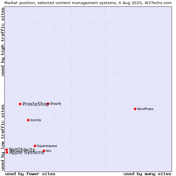 Market position of PrestaShop vs. Apple Systems vs. NetObjects