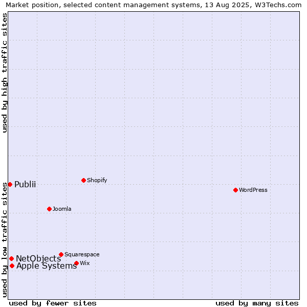 Market position of Apple Systems vs. NetObjects vs. Publii