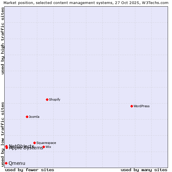 Market position of Apple Systems vs. NetObjects vs. Qmenu