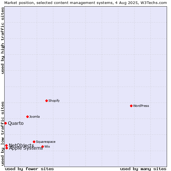Market position of Apple Systems vs. NetObjects vs. Quarto