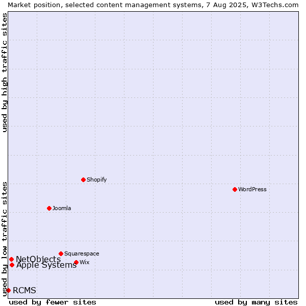Market position of Apple Systems vs. NetObjects vs. RCMS