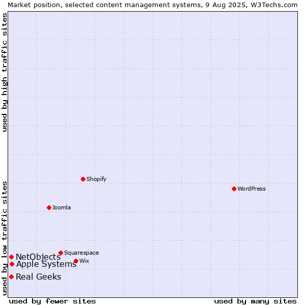 Market position of Apple Systems vs. Real Geeks vs. NetObjects