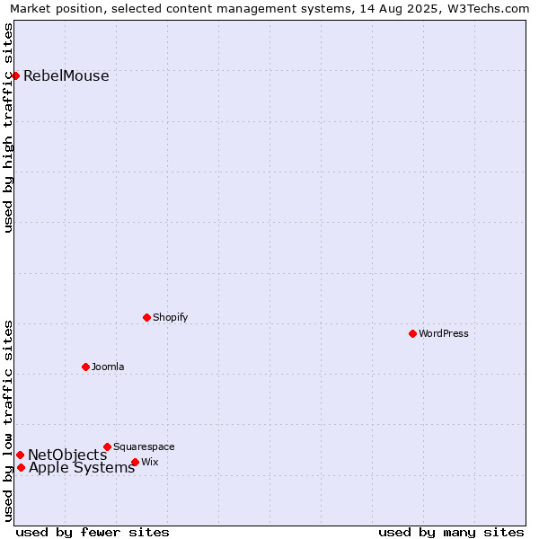 Market position of Apple Systems vs. NetObjects vs. RebelMouse