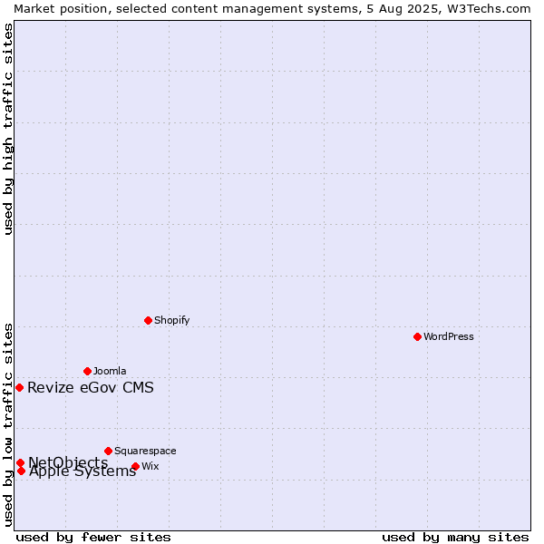 Market position of Apple Systems vs. NetObjects vs. Revize eGov CMS