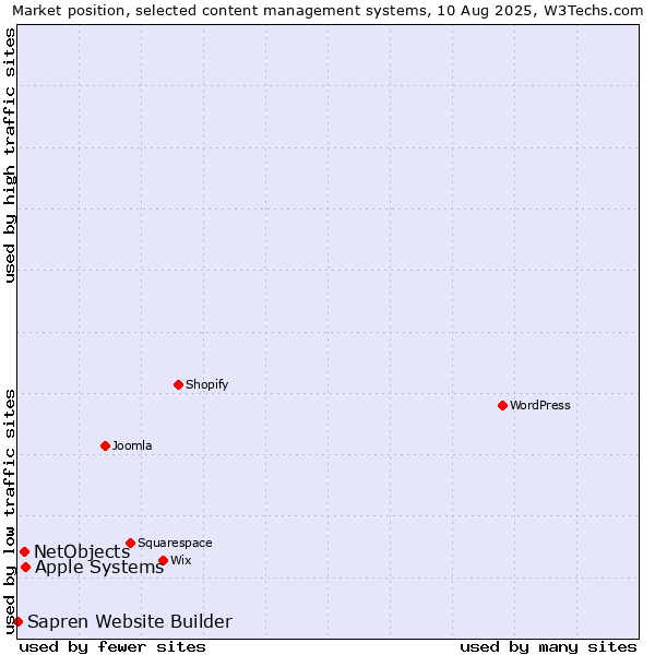 Market position of Apple Systems vs. NetObjects vs. Sapren Website Builder