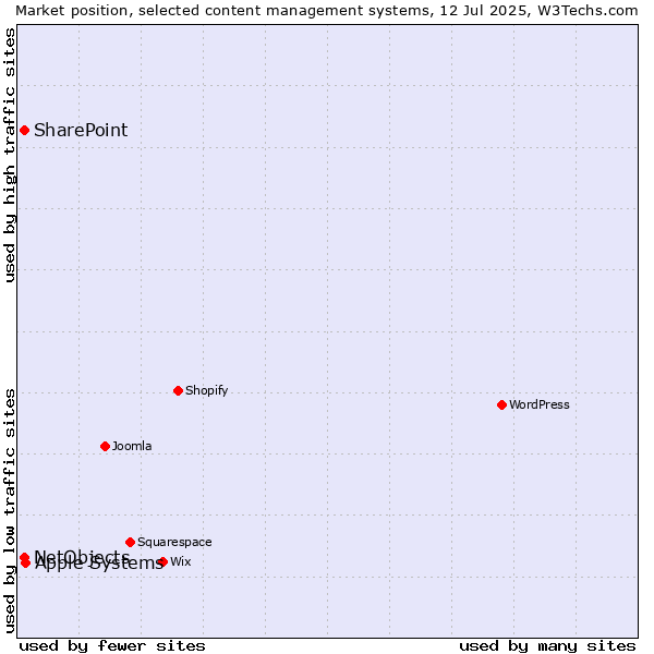 Market position of Apple Systems vs. SharePoint vs. NetObjects
