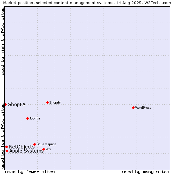 Market position of Apple Systems vs. NetObjects vs. ShopFA
