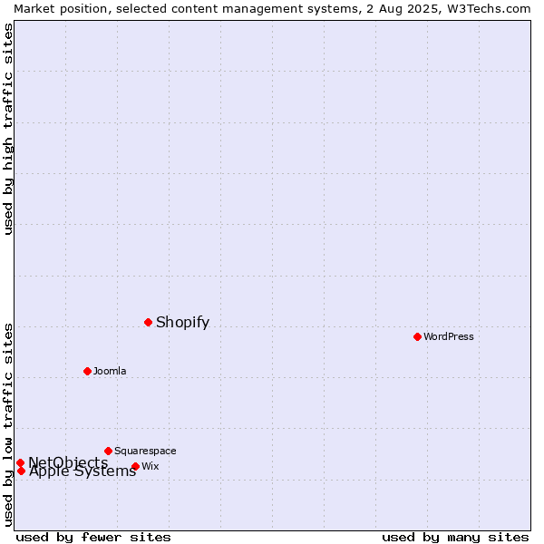 Market position of Shopify vs. Apple Systems vs. NetObjects