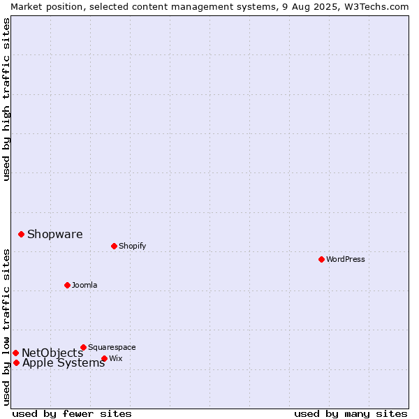 Market position of Shopware vs. Apple Systems vs. NetObjects
