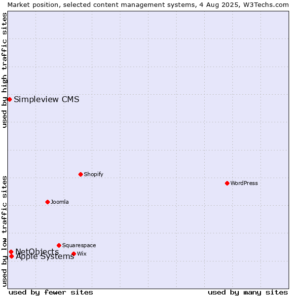 Market position of Apple Systems vs. NetObjects vs. Simpleview CMS