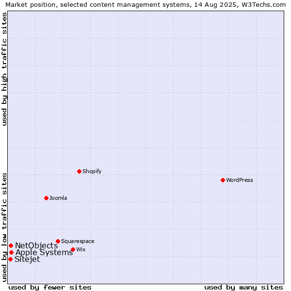Market position of Apple Systems vs. NetObjects vs. Sitejet