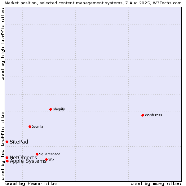Market position of Apple Systems vs. SitePad vs. NetObjects
