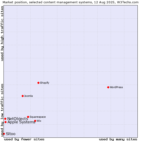 Market position of Apple Systems vs. NetObjects vs. Sitoo