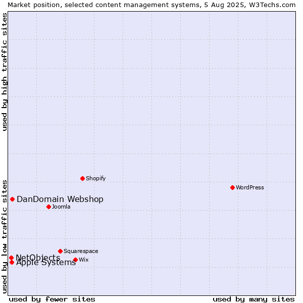 Market position of DanDomain Webshop vs. Apple Systems vs. NetObjects