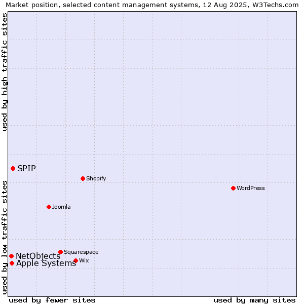 Market position of SPIP vs. Apple Systems vs. NetObjects
